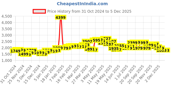 myntra.com StyleCast x Revolte Men Colourblocked Tailored Jacket stylecast x revolte Price History Graph from 31 Oct 2024 to 4 Dec 2025