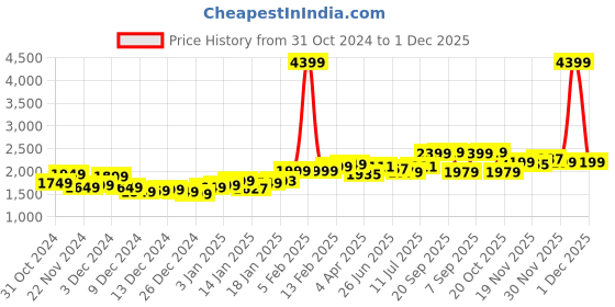 myntra.com StyleCast x Revolte Men Colourblocked Tailored Jacket stylecast x revolte Price History Graph from 31 Oct 2024 to 1 Dec 2025