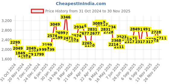 myntra.com StyleCast x Revolte Men Colourblocked Tailored Jacket stylecast x revolte Price History Graph from 31 Oct 2024 to 29 Nov 2025