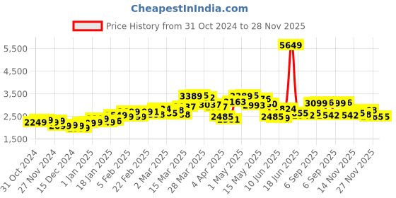 myntra.com StyleCast x Revolte Men Colourblocked Tailored Jacket stylecast x revolte Price History Graph from 31 Oct 2024 to 27 Nov 2025