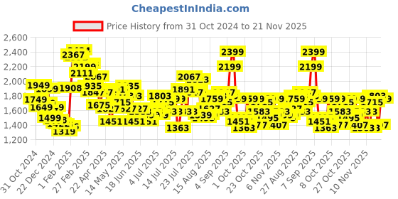 myntra.com StyleCast x Revolte Men Colourblocked Tailored Jacket stylecast x revolte Price History Graph from 31 Oct 2024 to 21 Nov 2025