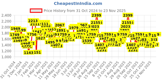 myntra.com StyleCast x Revolte Men Colourblocked Tailored Jacket stylecast x revolte Price History Graph from 31 Oct 2024 to 22 Nov 2025