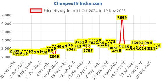 myntra.com StyleCast x Revolte Men Colourblocked Tailored Jacket stylecast x revolte Price History Graph from 31 Oct 2024 to 19 Nov 2025