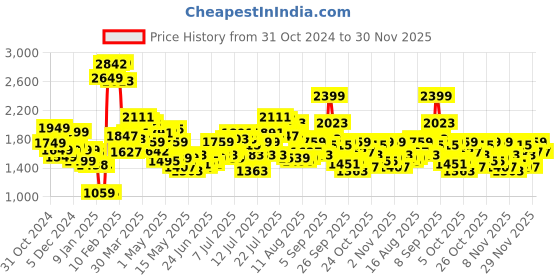 myntra.com StyleCast x Revolte Men Colourblocked Tailored Jacket stylecast x revolte Price History Graph from 31 Oct 2024 to 30 Nov 2025