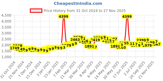 myntra.com StyleCast x Revolte Men Colourblocked Tailored Jacket stylecast x revolte Price History Graph from 31 Oct 2024 to 26 Nov 2025