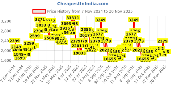 myntra.com StyleCast x Revolte Men Colourblocked Tailored Jacket stylecast x revolte Price History Graph from 7 Nov 2024 to 30 Nov 2025