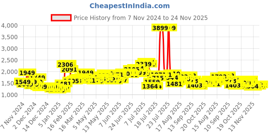 myntra.com StyleCast x Revolte Men Colourblocked Tailored Jacket stylecast x revolte Price History Graph from 7 Nov 2024 to 24 Nov 2025
