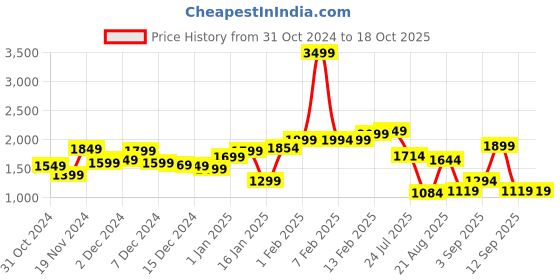 myntra.com StyleCast x Revolte Men Colourblocked Tailored Jacket stylecast x revolte Price History Graph from 31 Oct 2024 to 17 Oct 2025