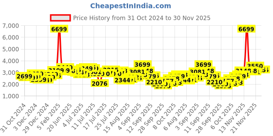 myntra.com StyleCast x Revolte Men Colourblocked Tailored Jacket stylecast x revolte Price History Graph from 31 Oct 2024 to 30 Nov 2025