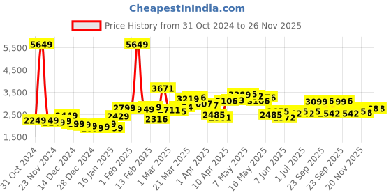 myntra.com StyleCast x Revolte Men Colourblocked Tailored Jacket stylecast x revolte Price History Graph from 31 Oct 2024 to 25 Nov 2025