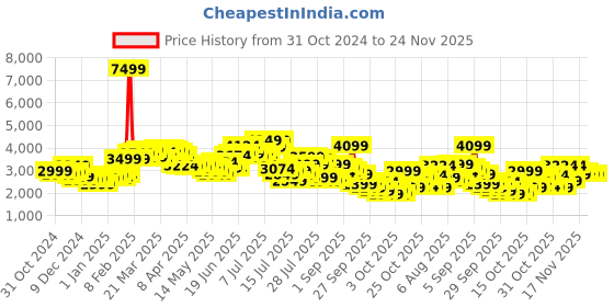 myntra.com StyleCast x Revolte Men Colourblocked Tailored Jacket stylecast x revolte Price History Graph from 31 Oct 2024 to 24 Nov 2025