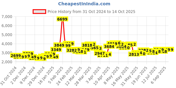 myntra.com StyleCast x Revolte Men Colourblocked Tailored Jacket stylecast x revolte Price History Graph from 31 Oct 2024 to 14 Oct 2025
