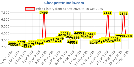 myntra.com StyleCast x Revolte Men Colourblocked Tailored Jacket stylecast x revolte Price History Graph from 31 Oct 2024 to 10 Oct 2025