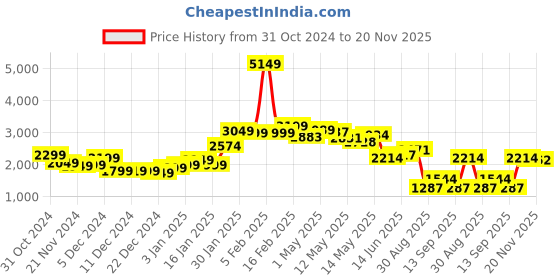 myntra.com StyleCast x Revolte Men Colourblocked Tailored Jacket stylecast x revolte Price History Graph from 31 Oct 2024 to 20 Nov 2025