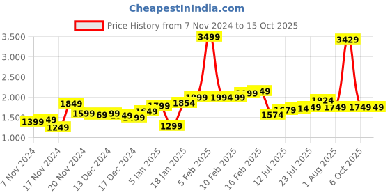 myntra.com StyleCast x Revolte Men Colourblocked Tailored Jacket stylecast x revolte Price History Graph from 7 Nov 2024 to 15 Oct 2025