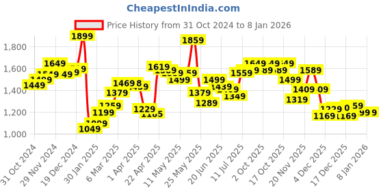 myntra.com StyleCast x Revolte Men Colourblocked Technology Shorts stylecast x revolte Price History Graph from 31 Oct 2024 to 3 Jan 2026