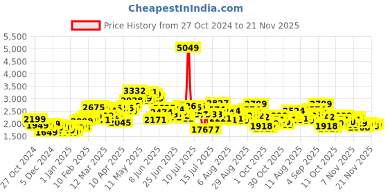myntra.com StyleCast x Revolte Men Colourblocked Windcheater Longline Outdoor Tailored Jacket stylecast x revolte Price History Graph from 27 Oct 2024 to 21 Nov 2025