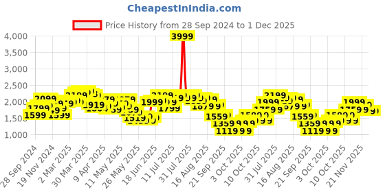 myntra.com StyleCast x Revolte Men Colourblocked Windcheater Padded Jacket stylecast x revolte Price History Graph from 28 Sep 2024 to 30 Nov 2025