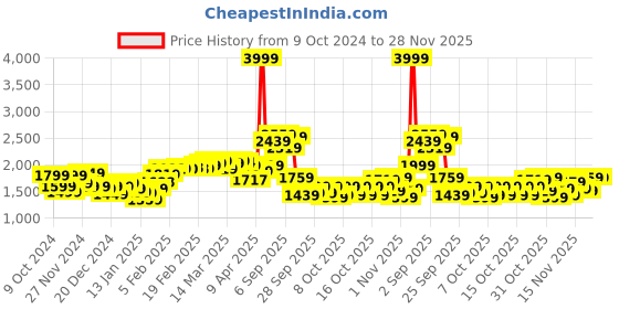 myntra.com StyleCast x Revolte Men Colourblocked Windcheater Padded Jacket stylecast x revolte Price History Graph from 9 Oct 2024 to 28 Nov 2025