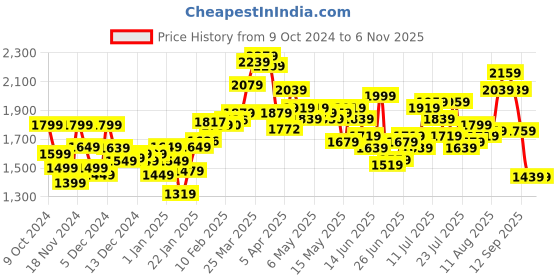 myntra.com StyleCast x Revolte Men Colourblocked Windcheater Padded Jacket stylecast x revolte Price History Graph from 9 Oct 2024 to 6 Nov 2025