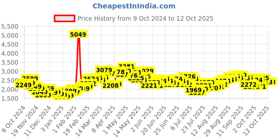 myntra.com StyleCast x Revolte Men Colourblocked Windcheater Tailored Jacket stylecast x revolte Price History Graph from 9 Oct 2024 to 11 Oct 2025