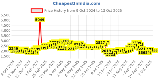 myntra.com StyleCast x Revolte Men Colourblocked Windcheater Tailored Jacket stylecast x revolte Price History Graph from 9 Oct 2024 to 12 Oct 2025