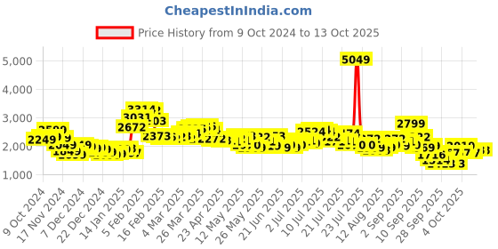 myntra.com StyleCast x Revolte Men Colourblocked Windcheater Tailored Jacket stylecast x revolte Price History Graph from 9 Oct 2024 to 13 Oct 2025