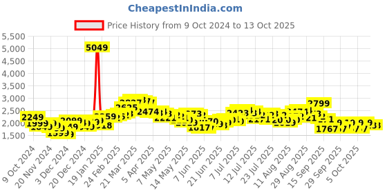 myntra.com StyleCast x Revolte Men Colourblocked Windcheater Tailored Jacket stylecast x revolte Price History Graph from 9 Oct 2024 to 12 Oct 2025