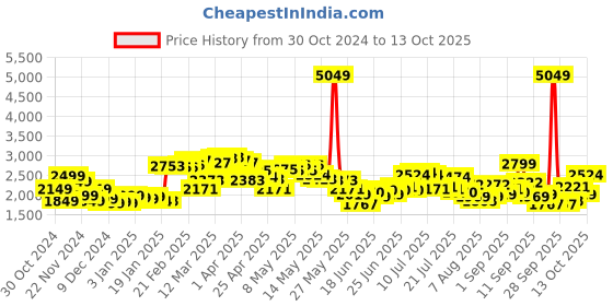myntra.com StyleCast x Revolte Men Colourblocked Windcheater Tailored Jacket stylecast x revolte Price History Graph from 30 Oct 2024 to 13 Oct 2025