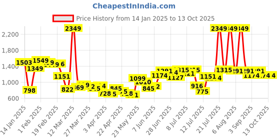 myntra.com StyleCast x Revolte Men Conversational Printed Cotton Shorts stylecast x revolte Price History Graph from 14 Jan 2025 to 4 Oct 2025