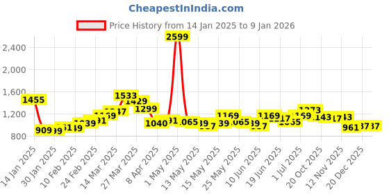 myntra.com StyleCast x Revolte Men Conversational Printed Cotton Shorts stylecast x revolte Price History Graph from 14 Jan 2025 to 4 Jan 2026