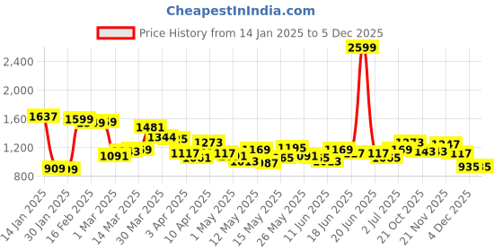 myntra.com StyleCast x Revolte Men Conversational Printed Cotton Shorts stylecast x revolte Price History Graph from 14 Jan 2025 to 5 Dec 2025