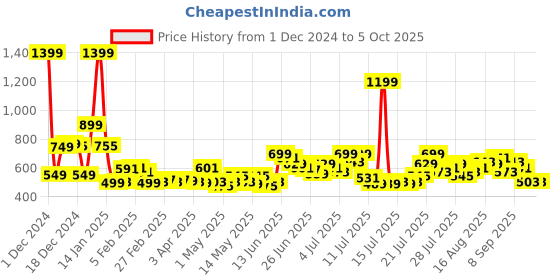 myntra.com StyleCast x Revolte Men Conversational Printed Mid-Rise Regular Fit Trousers stylecast x revolte Price History Graph from 1 Dec 2024 to 4 Oct 2025