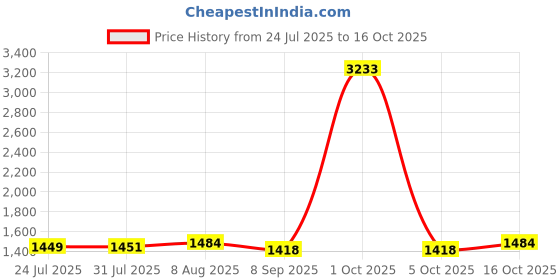 myntra.com StyleCast x Revolte Men Conversational Printed Mid-Rise Regular Fit Trousers stylecast x revolte Price History Graph from 24 Jul 2025 to 15 Oct 2025