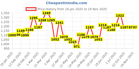 myntra.com StyleCast x Revolte Men Conversational Printed Mid-Rise Shorts stylecast x revolte Price History Graph from 16 Jan 2025 to 18 Nov 2025
