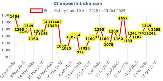 myntra.com StyleCast x Revolte Men Conversational Printed Regular Fit Mid-Rise Cotton Shorts stylecast x revolte Price History Graph from 10 Apr 2025 to 15 Oct 2025