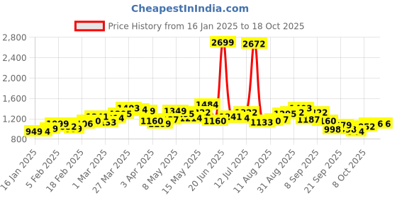 myntra.com StyleCast x Revolte Men Conversational Printed Shorts stylecast x revolte Price History Graph from 16 Jan 2025 to 18 Oct 2025