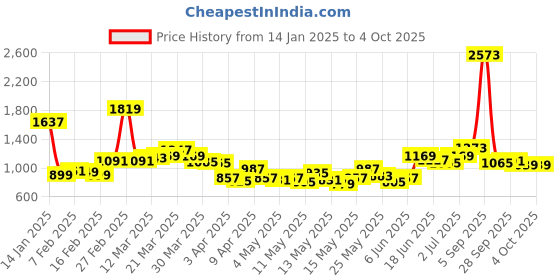 myntra.com StyleCast x Revolte Men Conversational Printed Shorts stylecast x revolte Price History Graph from 14 Jan 2025 to 4 Oct 2025