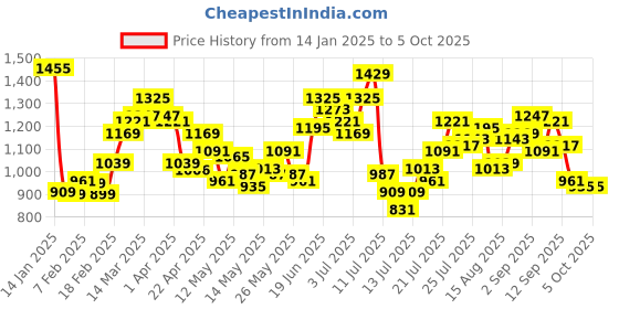 myntra.com StyleCast x Revolte Men Conversational Printed Shorts stylecast x revolte Price History Graph from 14 Jan 2025 to 4 Oct 2025