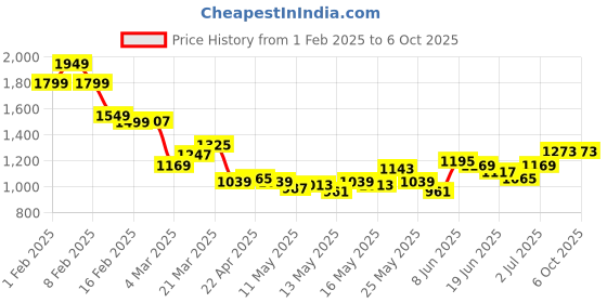 myntra.com StyleCast x Revolte Men Conversational Printed Shorts stylecast x revolte Price History Graph from 1 Feb 2025 to 4 Oct 2025