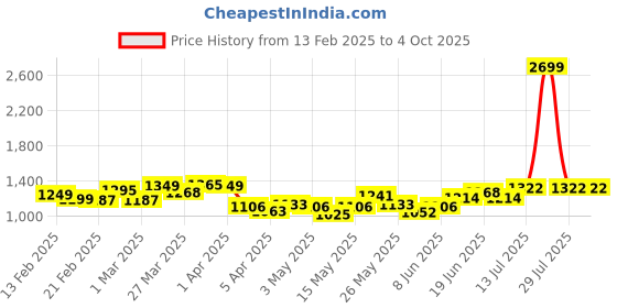 myntra.com StyleCast x Revolte Men Conversational Printed Shorts stylecast x revolte Price History Graph from 13 Feb 2025 to 4 Oct 2025