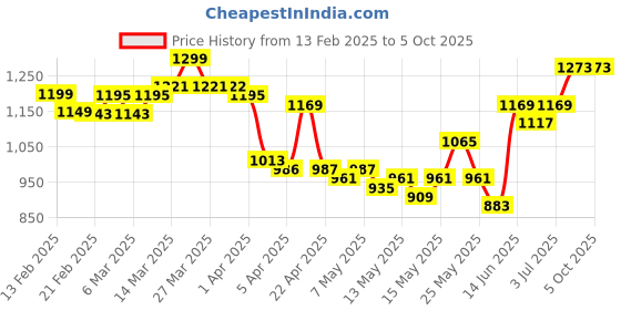 myntra.com StyleCast x Revolte Men Conversational Printed Shorts stylecast x revolte Price History Graph from 13 Feb 2025 to 4 Oct 2025