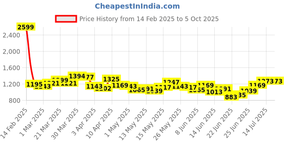myntra.com StyleCast x Revolte Men Conversational Printed Shorts stylecast x revolte Price History Graph from 14 Feb 2025 to 4 Oct 2025