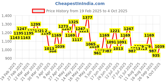 myntra.com StyleCast x Revolte Men Conversational Printed Shorts stylecast x revolte Price History Graph from 19 Feb 2025 to 4 Oct 2025