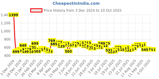 myntra.com StyleCast x Revolte Men Conversational Printed Trousers stylecast x revolte Price History Graph from 3 Dec 2024 to 9 Oct 2025