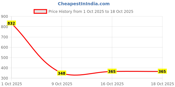 myntra.com StyleCast x Revolte Men Copper-Plated Rhinestone Studded Finger Ring stylecast x revolte Price History Graph from 1 Oct 2025 to 18 Oct 2025