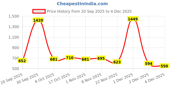 myntra.com StyleCast x Revolte Men Cotton Ascot Cap stylecast x revolte Price History Graph from 20 Sep 2025 to 4 Dec 2025