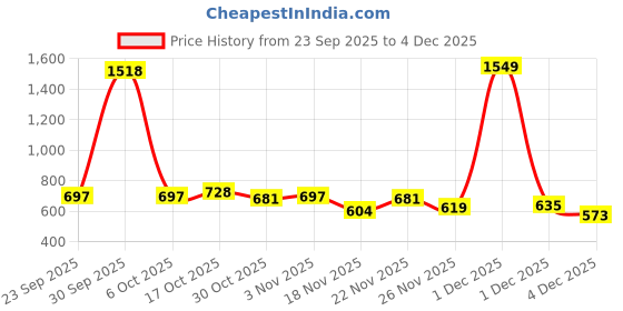 myntra.com StyleCast x Revolte Men Cotton Baseball Cap stylecast x revolte Price History Graph from 23 Sep 2025 to 4 Dec 2025
