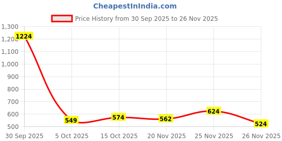 myntra.com StyleCast x Revolte Men Cotton Baseball Cap stylecast x revolte Price History Graph from 30 Sep 2025 to 25 Nov 2025