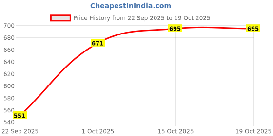 myntra.com StyleCast x Revolte Men Cotton Baseball Cap stylecast x revolte Price History Graph from 22 Sep 2025 to 17 Oct 2025